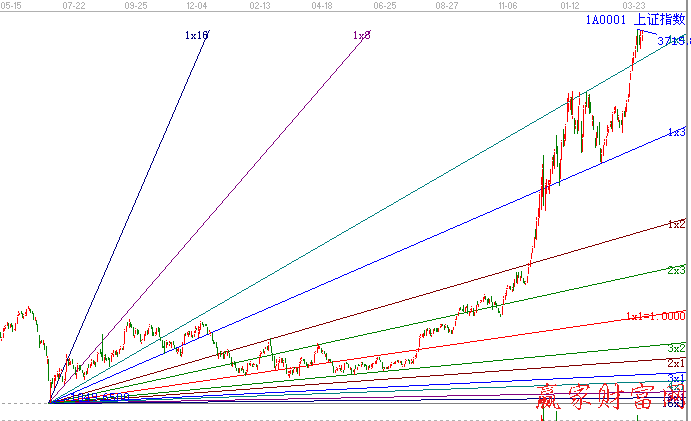 大盤上證指數(shù)江恩角度線圖