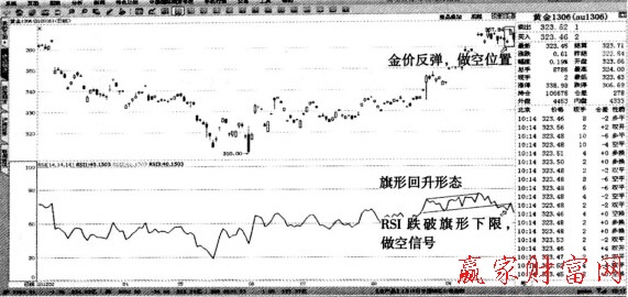 黃金1306—RSI的旗形反轉(zhuǎn)形態(tài)