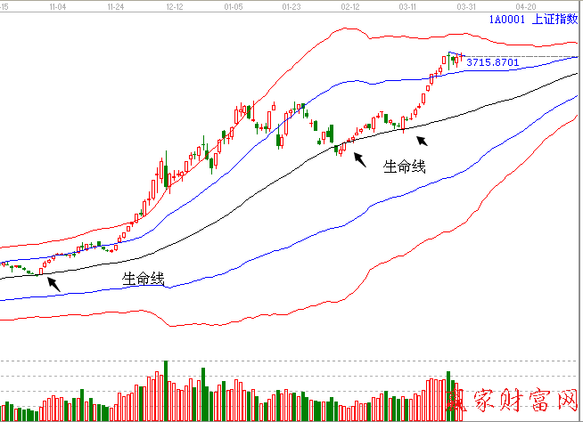 江恩極反通道大盤圖