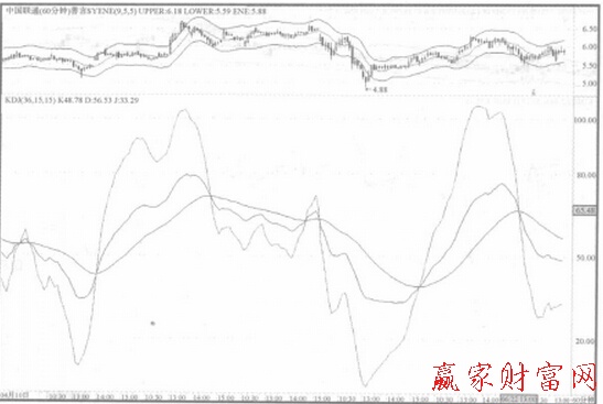 60分鐘隨機(jī)指標(biāo)(KDJ )底線峰位與谷位是賣點(diǎn)和買點(diǎn)