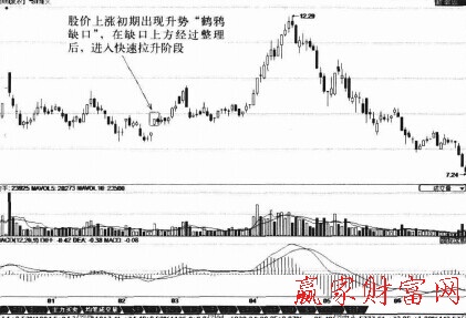 跳空上揚K線組合