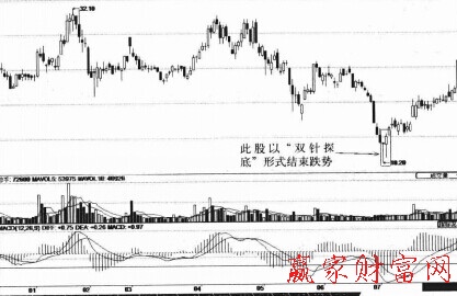 “雙針見(jiàn)底”K線(xiàn)組合