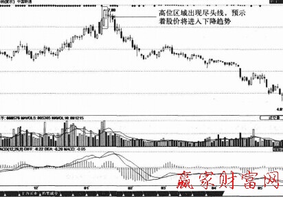 盡頭線K線組合