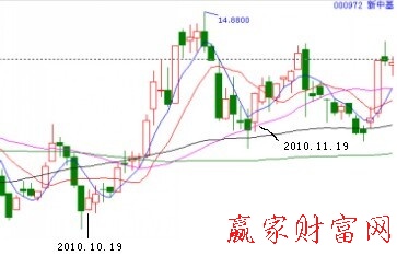 缺口理論