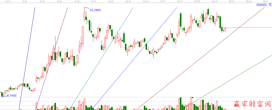 萬(wàn)科a 000002 江恩0度角度線(xiàn)圖