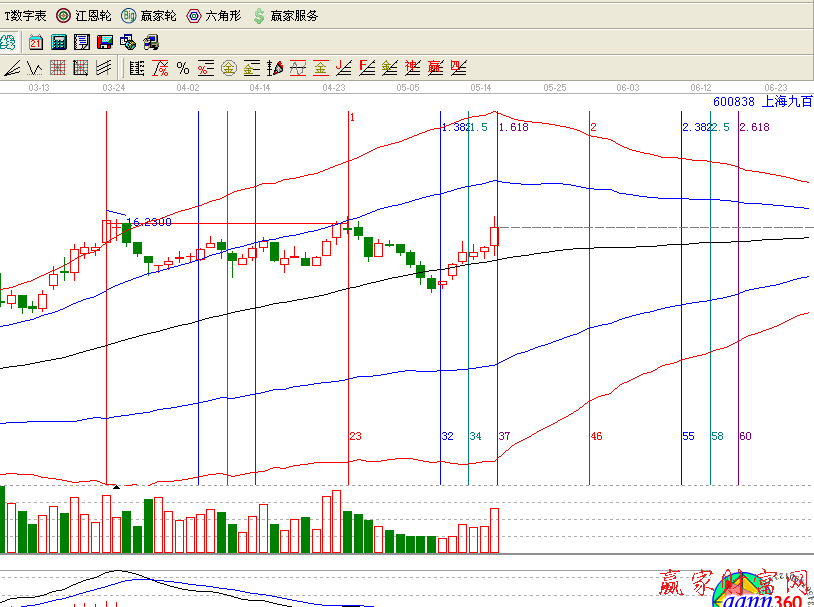 600838黃金時(shí)間周期線