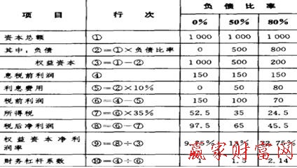 財務杠桿系數(shù)