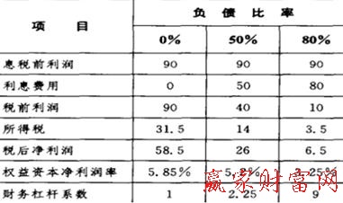 財務杠桿系數(shù)