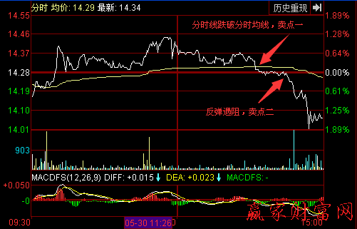 分時線跌破分時均線