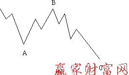 鋸齒型調(diào)整浪