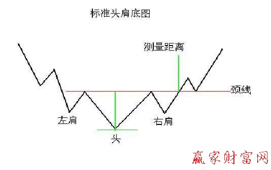 標(biāo)準(zhǔn)頭肩底圖