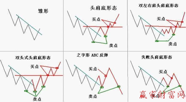 頭肩底的不同形態(tài)特征