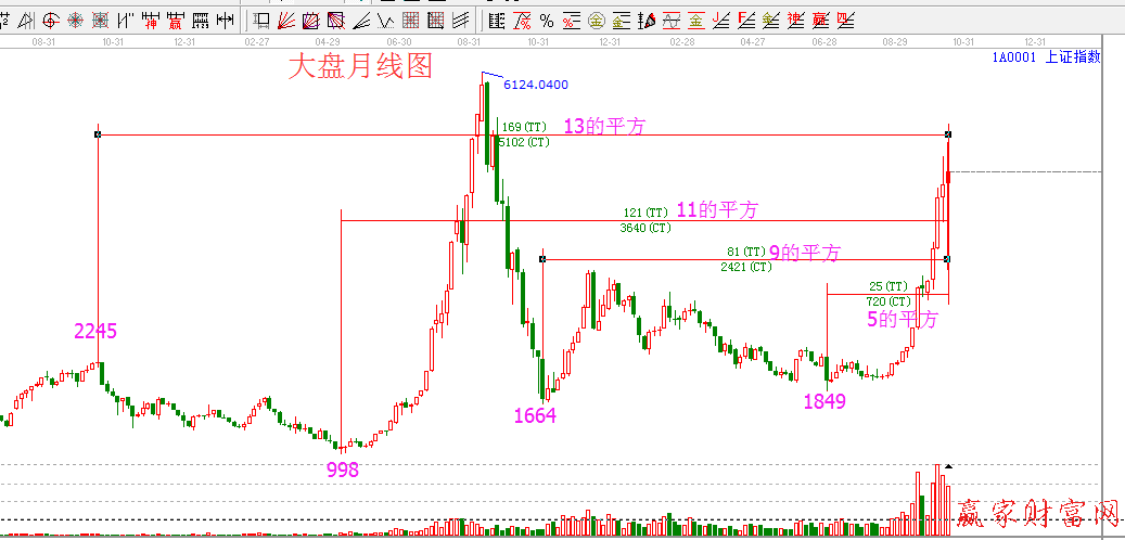 上證指數(shù)平方