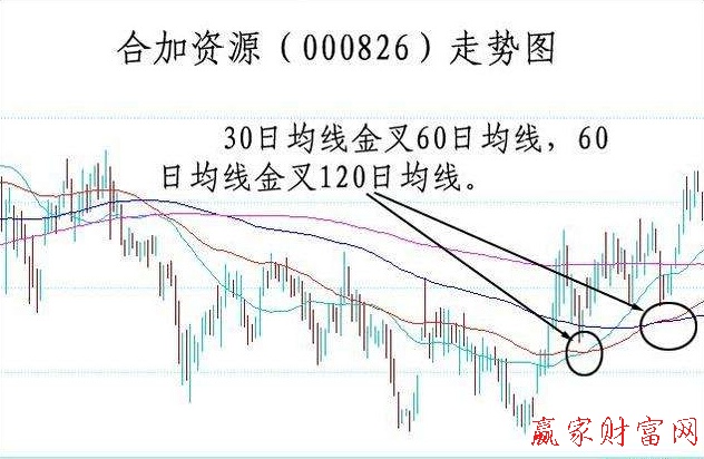 均線金叉圖形應用