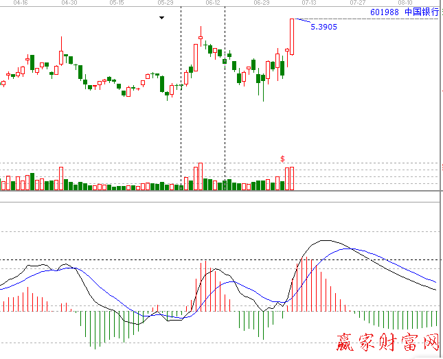 中國(guó)銀行MACDt圖