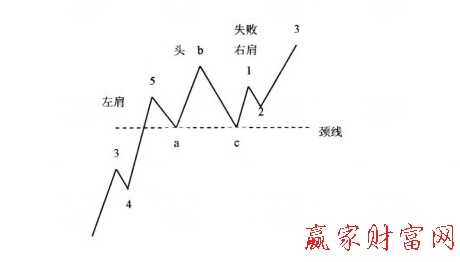 失敗頭肩底與八浪循環(huán)對應圖