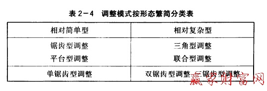 調(diào)整模式按形態(tài)繁簡(jiǎn)分類表