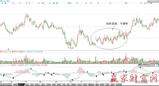 萬(wàn)科A ( 000002)日K線圖上的日K線漲跳緊湊