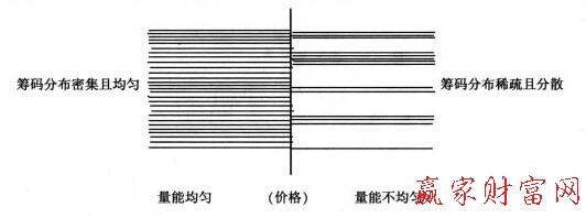 籌碼分布對比