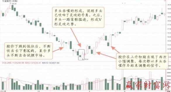 多頭吞噬K線形態(tài)