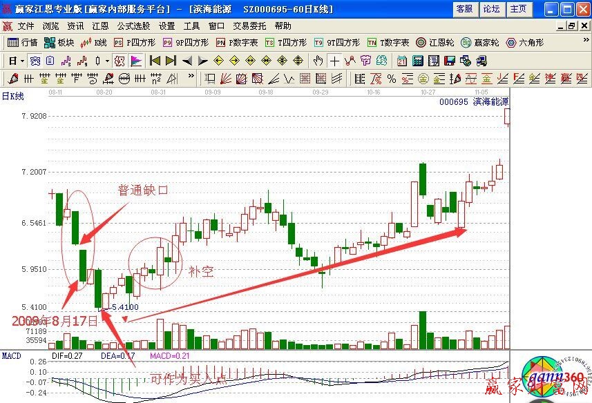 普通缺口分析股價(jià)的變動