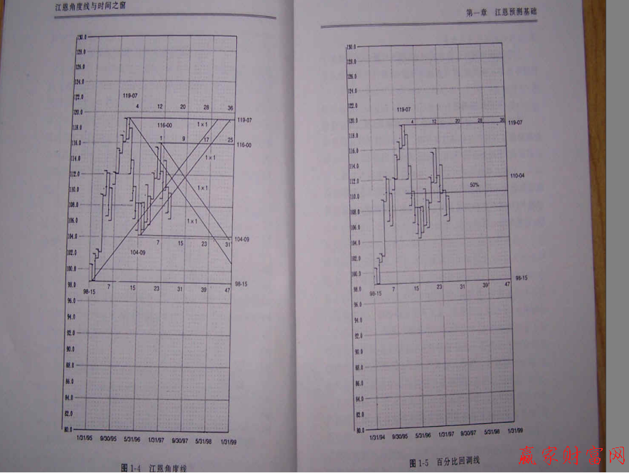 江恩預(yù)測的基礎(chǔ)