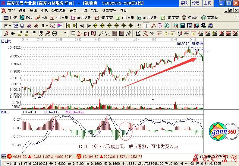 MACD指標短線