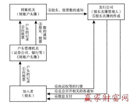 圖1股票等轉(zhuǎn)賬制度中的加入者、轉(zhuǎn)瞇機(jī)關(guān)以及和發(fā)行公司的關(guān)系