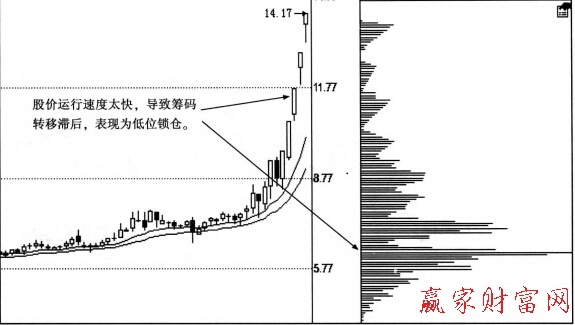 籌碼與股價(jià)脫節(jié)