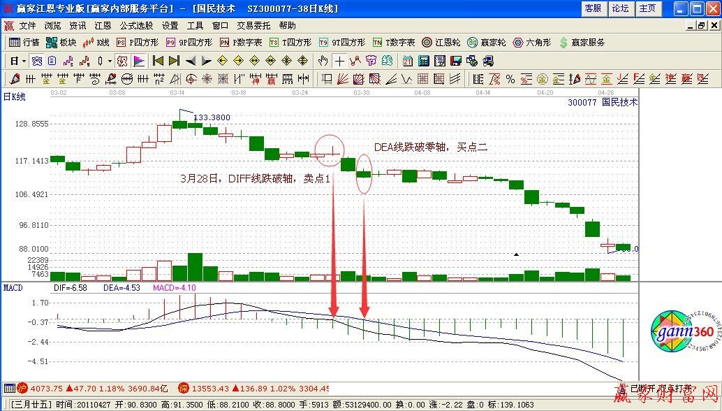 DEA線跌破0軸