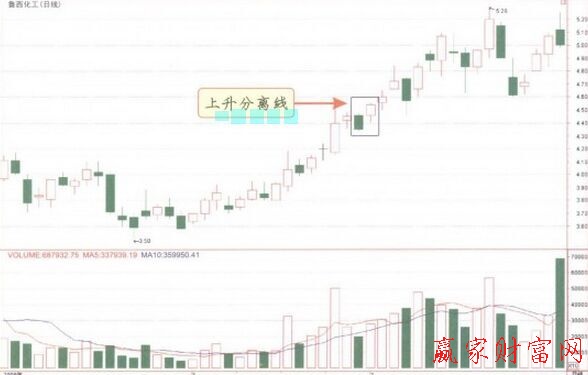 上升分離線(xiàn)K線(xiàn)組合