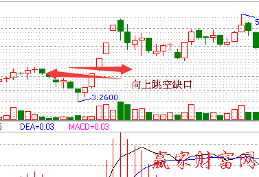 突破缺口分析股價(jià)漲跌趁勢(shì)