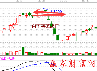 突破缺口分析股價(jià)漲跌趁勢(shì)