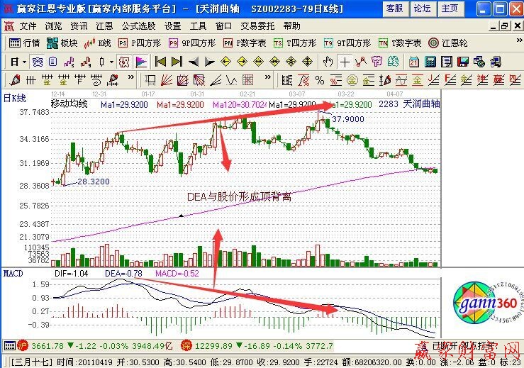 DEA線和股價(jià)頂背離