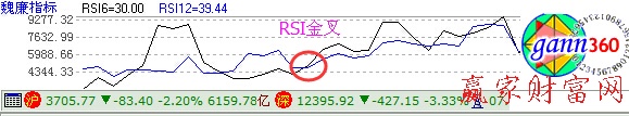 RSI金叉