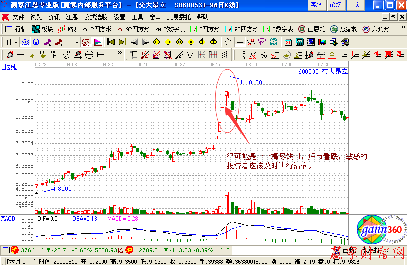 竭盡缺口分析股價(jià)變化