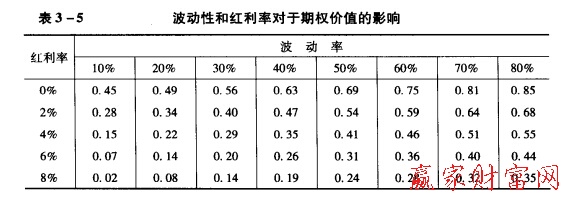 波動(dòng)率和紅利率對(duì)期權(quán)價(jià)值的影響