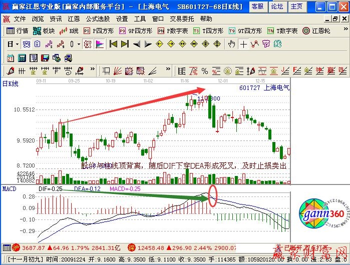 日MACD指標(biāo)的賣出技巧