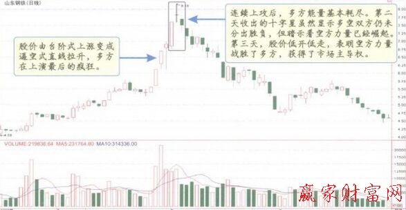 十字黃昏星K線形態(tài)