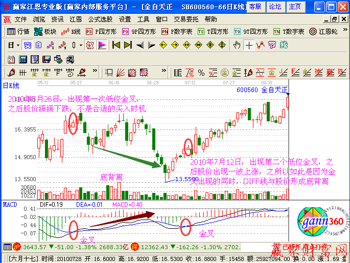 MACD低位金叉的買點(diǎn)