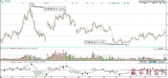 中珠控股—價(jià)格的空頭趨勢(shì)