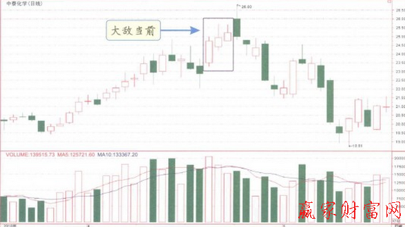 大敵當(dāng)前K線形態(tài)