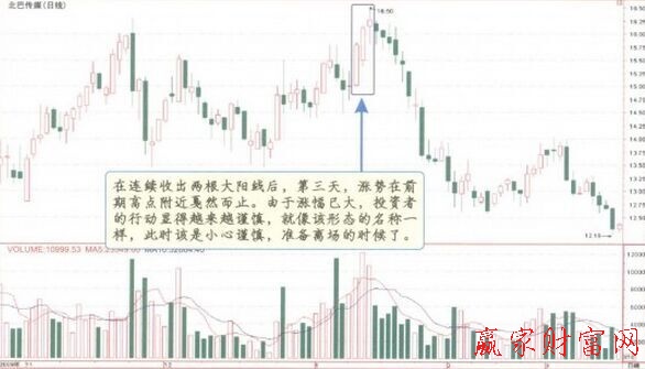 步步為營K線形態(tài)