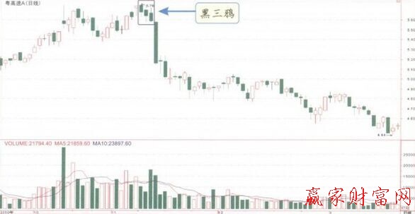 黑三鴉K線組合