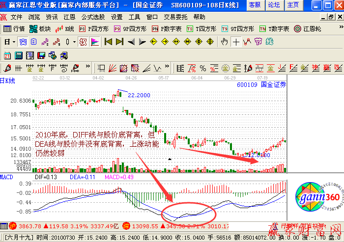 DEA線與股價的背離