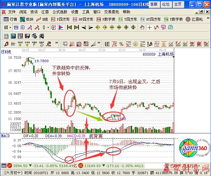 MACD轉勢時機