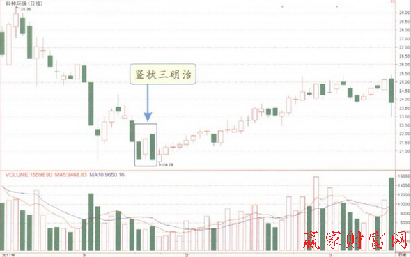 豎狀三明治K線組合