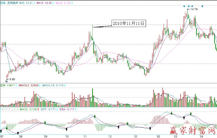 昆明機床2010年11月11日前后走勢圖