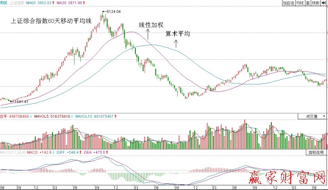 上證綜合指數(shù)60天線性加權(quán)移動(dòng)平均線與算術(shù)移動(dòng)平均線