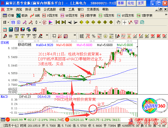 DIFF線(xiàn)沖高回落與柱線(xiàn)底背離抓3浪